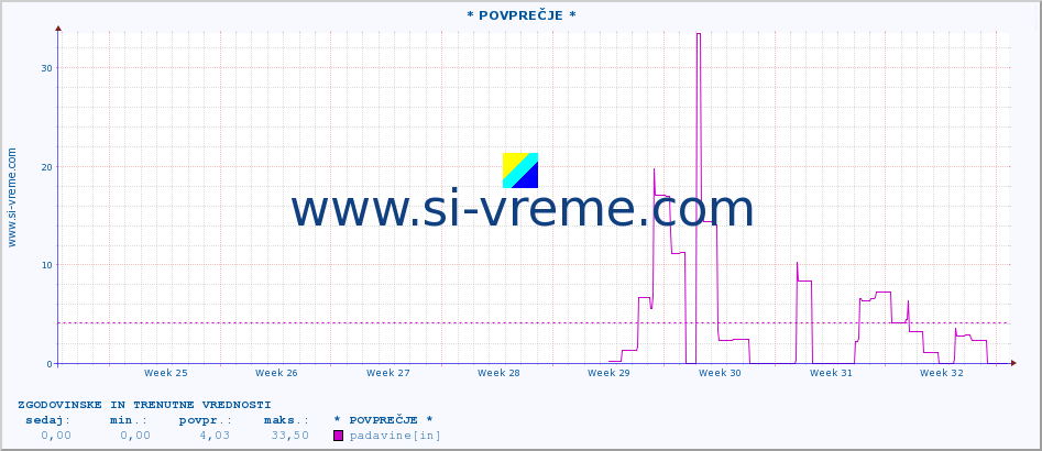 POVPREČJE :: * POVPREČJE * :: padavine :: zadnja dva meseca / 2 uri.