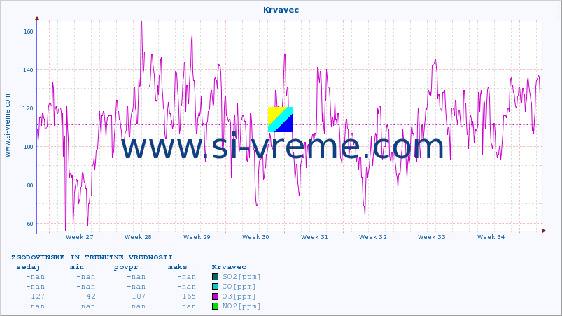 POVPREČJE :: Krvavec :: SO2 | CO | O3 | NO2 :: zadnja dva meseca / 2 uri.