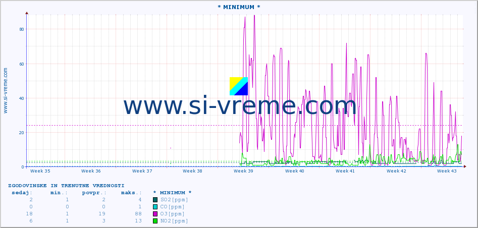POVPREČJE :: * MINIMUM * :: SO2 | CO | O3 | NO2 :: zadnja dva meseca / 2 uri.