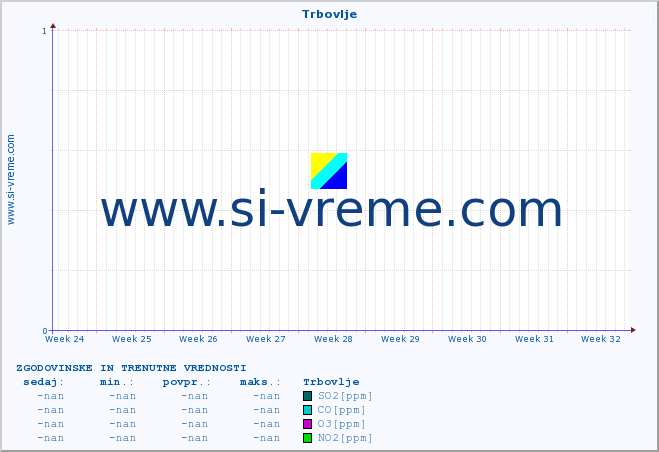 POVPREČJE :: Trbovlje :: SO2 | CO | O3 | NO2 :: zadnja dva meseca / 2 uri.