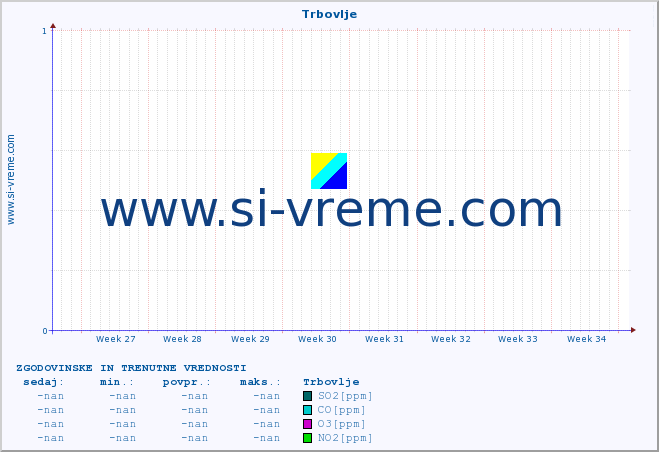 POVPREČJE :: Trbovlje :: SO2 | CO | O3 | NO2 :: zadnja dva meseca / 2 uri.