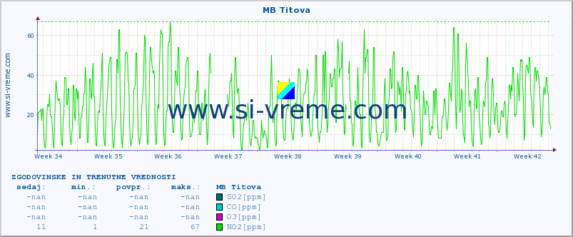 POVPREČJE :: MB Titova :: SO2 | CO | O3 | NO2 :: zadnja dva meseca / 2 uri.