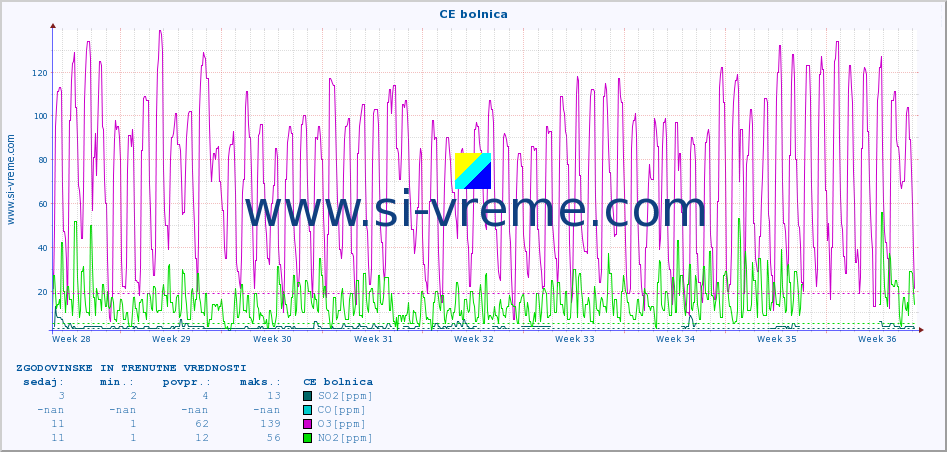POVPREČJE :: CE bolnica :: SO2 | CO | O3 | NO2 :: zadnja dva meseca / 2 uri.