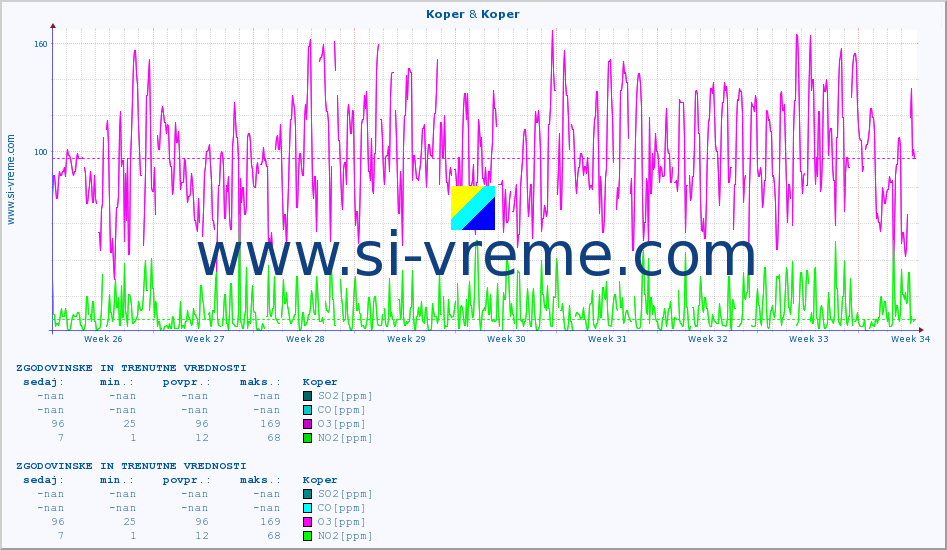 POVPREČJE :: Koper & Koper :: SO2 | CO | O3 | NO2 :: zadnja dva meseca / 2 uri.