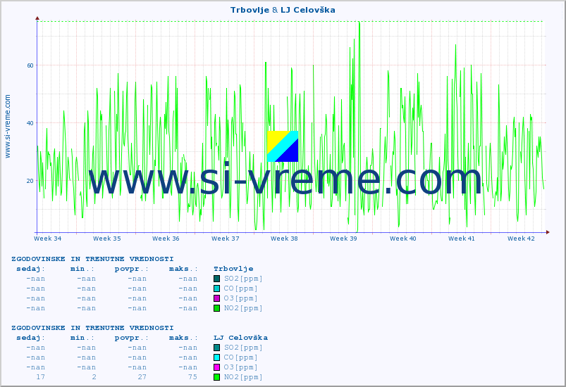 POVPREČJE :: Trbovlje & LJ Celovška :: SO2 | CO | O3 | NO2 :: zadnja dva meseca / 2 uri.