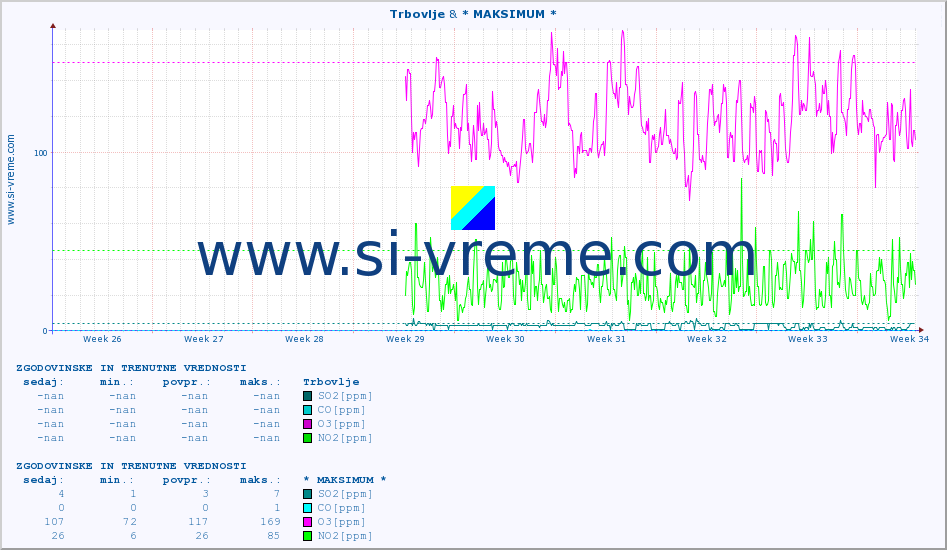 POVPREČJE :: Trbovlje & * MAKSIMUM * :: SO2 | CO | O3 | NO2 :: zadnja dva meseca / 2 uri.