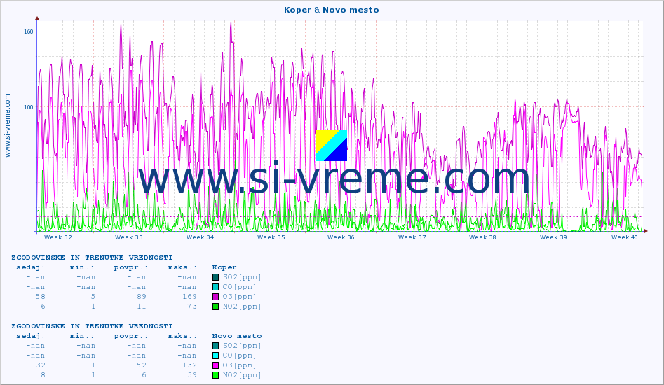 POVPREČJE :: Koper & Novo mesto :: SO2 | CO | O3 | NO2 :: zadnja dva meseca / 2 uri.
