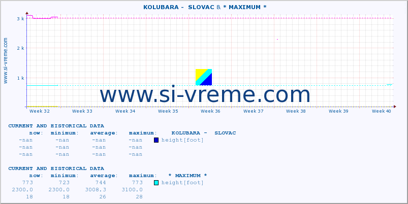  ::  KOLUBARA -  SLOVAC &  SKRAPEŽ -  KOSJERIĆ :: height |  |  :: last two months / 2 hours.