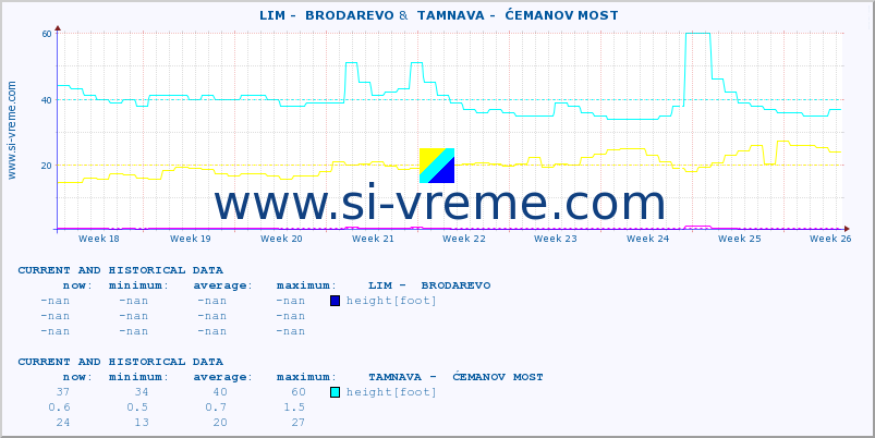  ::  LIM -  BRODAREVO &  TAMNAVA -  ĆEMANOV MOST :: height |  |  :: last two months / 2 hours.
