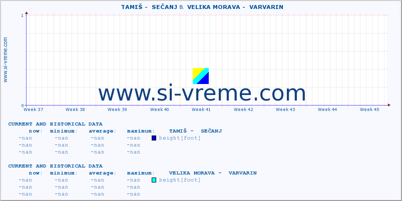  ::  TAMIŠ -  SEČANJ &  VELIKA MORAVA -  VARVARIN :: height |  |  :: last two months / 2 hours.