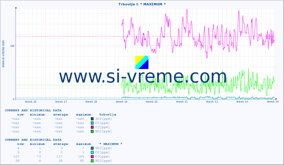  :: Trbovlje & * MAXIMUM * :: SO2 | CO | O3 | NO2 :: last two months / 2 hours.