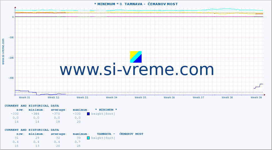  :: * MINIMUM* &  TAMNAVA -  ĆEMANOV MOST :: height |  |  :: last two months / 2 hours.