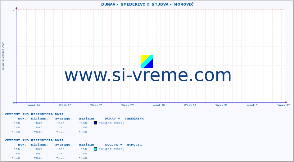  ::  DUNAV -  SMEDEREVO &  STUDVA -  MOROVIĆ :: height |  |  :: last two months / 2 hours.