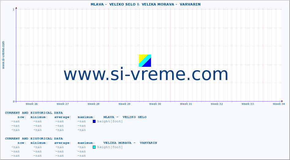  ::  MLAVA -  VELIKO SELO &  VELIKA MORAVA -  VARVARIN :: height |  |  :: last two months / 2 hours.