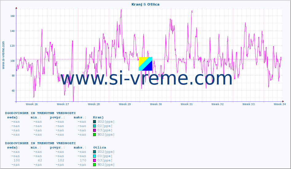 POVPREČJE :: Kranj & Otlica :: SO2 | CO | O3 | NO2 :: zadnja dva meseca / 2 uri.