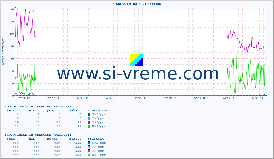 POVPREČJE :: * MAKSIMUM * & Hrastnik :: SO2 | CO | O3 | NO2 :: zadnja dva meseca / 2 uri.