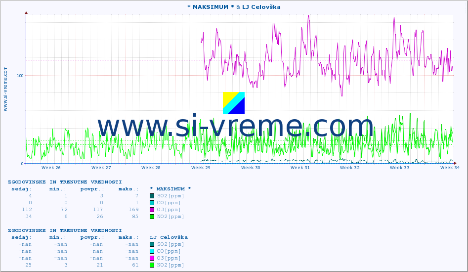 POVPREČJE :: * MAKSIMUM * & LJ Celovška :: SO2 | CO | O3 | NO2 :: zadnja dva meseca / 2 uri.