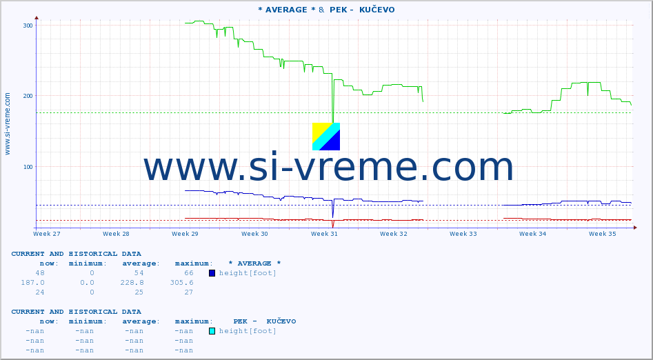  :: * AVERAGE * &  PEK -  KUČEVO :: height |  |  :: last two months / 2 hours.