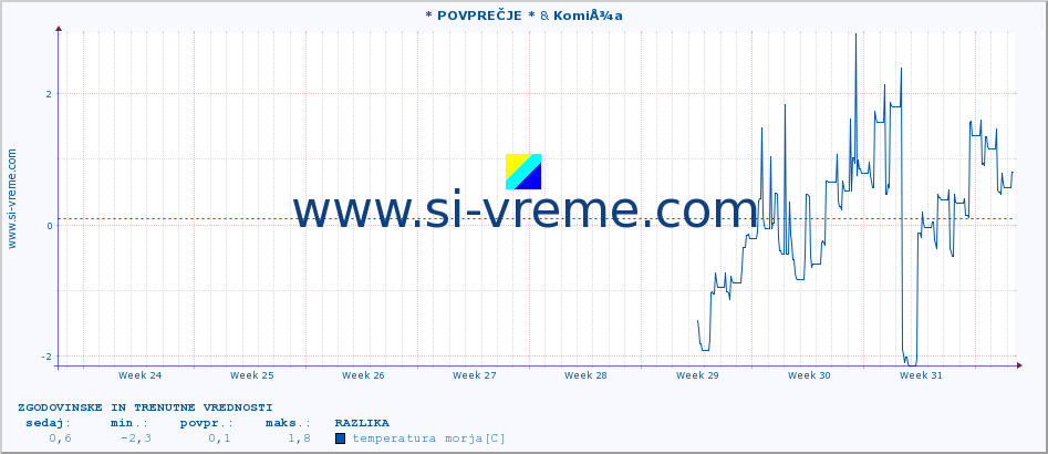 POVPREČJE :: * POVPREČJE * & KomiÅ¾a :: temperatura morja :: zadnja dva meseca / 2 uri.