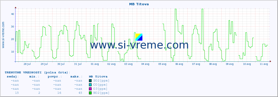 POVPREČJE :: MB Titova :: SO2 | CO | O3 | NO2 :: zadnji mesec / 2 uri.