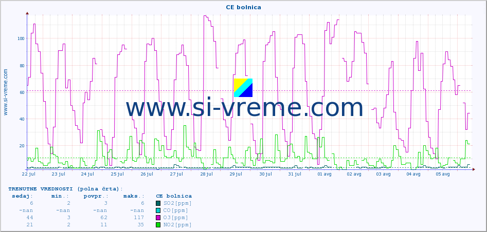 POVPREČJE :: CE bolnica :: SO2 | CO | O3 | NO2 :: zadnji mesec / 2 uri.