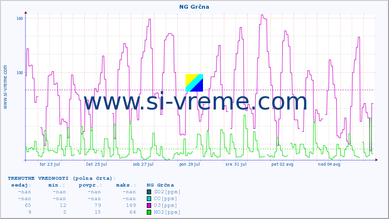 POVPREČJE :: NG Grčna :: SO2 | CO | O3 | NO2 :: zadnji mesec / 2 uri.