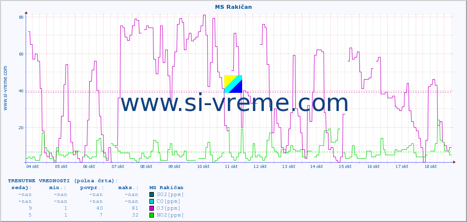 POVPREČJE :: MS Rakičan :: SO2 | CO | O3 | NO2 :: zadnji mesec / 2 uri.