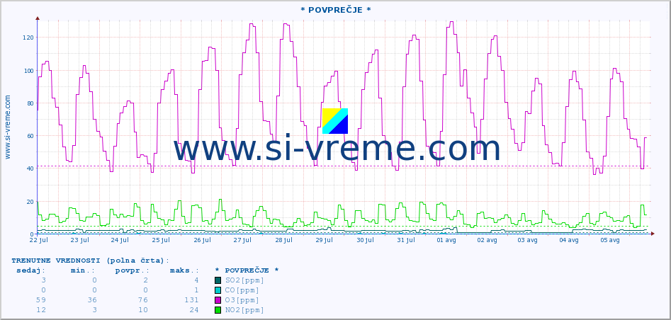 POVPREČJE :: * POVPREČJE * :: SO2 | CO | O3 | NO2 :: zadnji mesec / 2 uri.