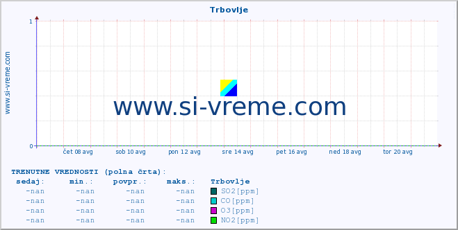 POVPREČJE :: Trbovlje :: SO2 | CO | O3 | NO2 :: zadnji mesec / 2 uri.