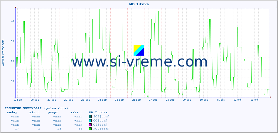 POVPREČJE :: MB Titova :: SO2 | CO | O3 | NO2 :: zadnji mesec / 2 uri.