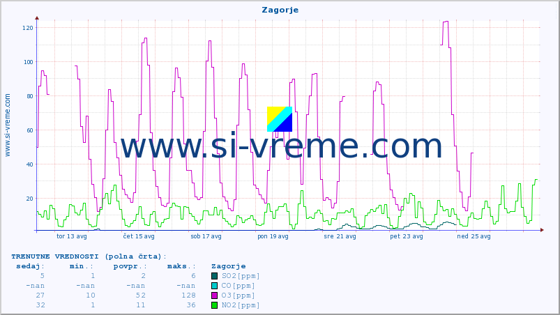 POVPREČJE :: Zagorje :: SO2 | CO | O3 | NO2 :: zadnji mesec / 2 uri.