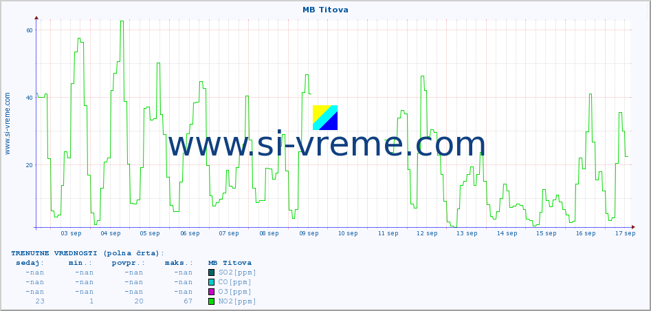 POVPREČJE :: MB Titova :: SO2 | CO | O3 | NO2 :: zadnji mesec / 2 uri.