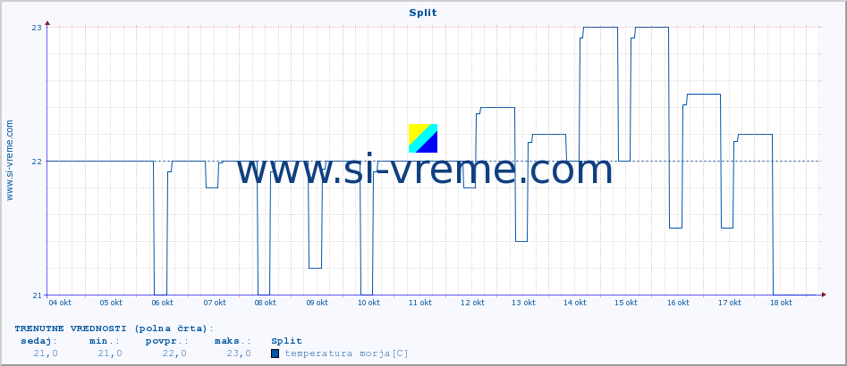 POVPREČJE :: Split :: temperatura morja :: zadnji mesec / 2 uri.