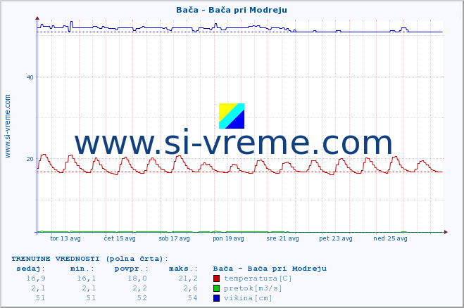 POVPREČJE :: Bača - Bača pri Modreju :: temperatura | pretok | višina :: zadnji mesec / 2 uri.