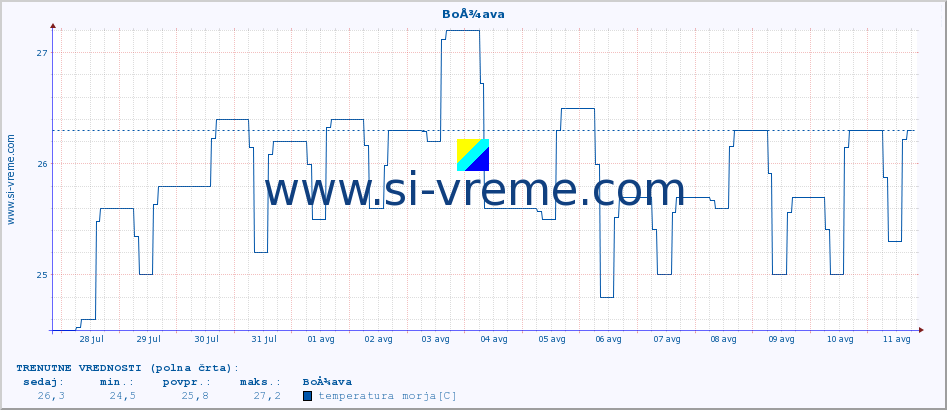 POVPREČJE :: BoÅ¾ava :: temperatura morja :: zadnji mesec / 2 uri.
