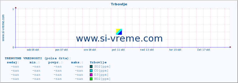 POVPREČJE :: Trbovlje :: SO2 | CO | O3 | NO2 :: zadnji mesec / 2 uri.