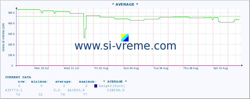  :: * AVERAGE * :: height |  |  :: last month / 2 hours.