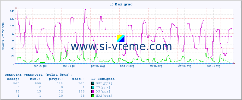 POVPREČJE :: LJ Bežigrad :: SO2 | CO | O3 | NO2 :: zadnji mesec / 2 uri.