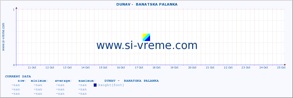  ::  DUNAV -  BANATSKA PALANKA :: height |  |  :: last month / 2 hours.