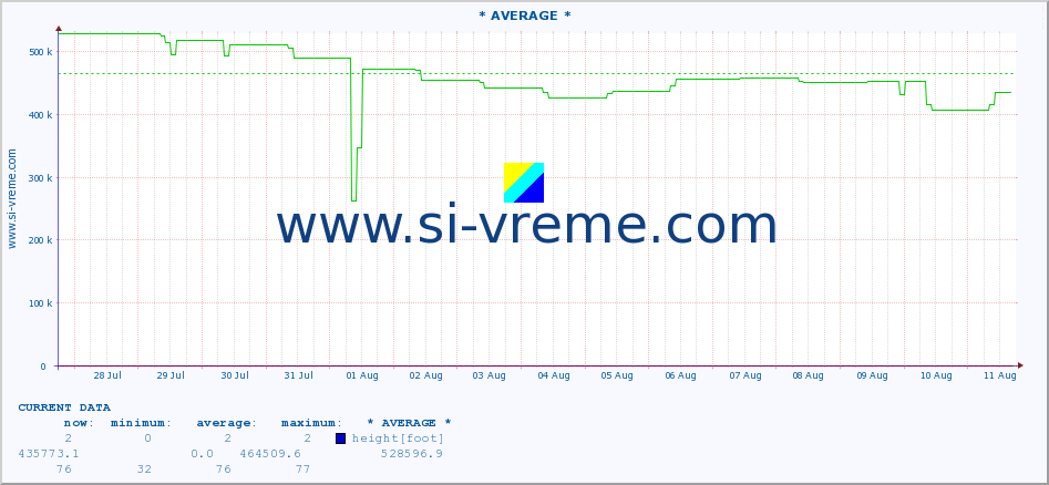  :: * AVERAGE * :: height |  |  :: last month / 2 hours.