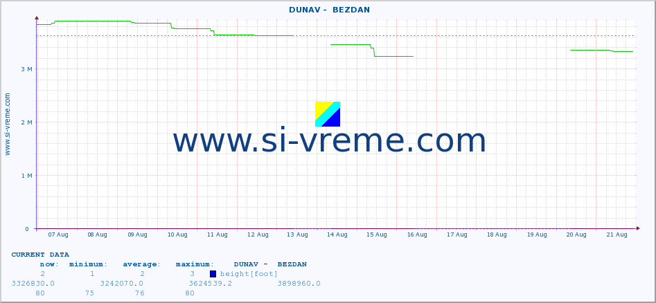  ::  DUNAV -  BEZDAN :: height |  |  :: last month / 2 hours.