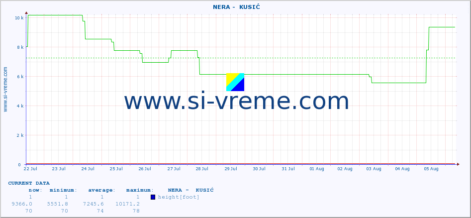  ::  NERA -  KUSIĆ :: height |  |  :: last month / 2 hours.