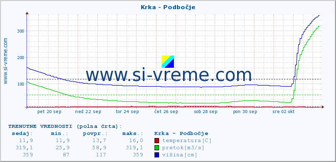 POVPREČJE :: Krka - Podbočje :: temperatura | pretok | višina :: zadnji mesec / 2 uri.