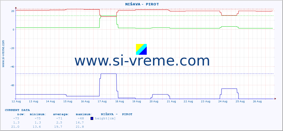  ::  NIŠAVA -  PIROT :: height |  |  :: last month / 2 hours.