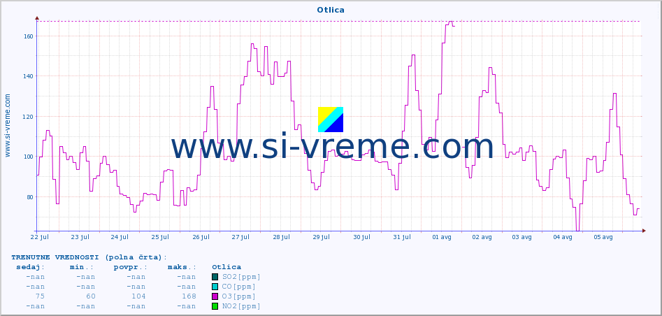 POVPREČJE :: Otlica :: SO2 | CO | O3 | NO2 :: zadnji mesec / 2 uri.