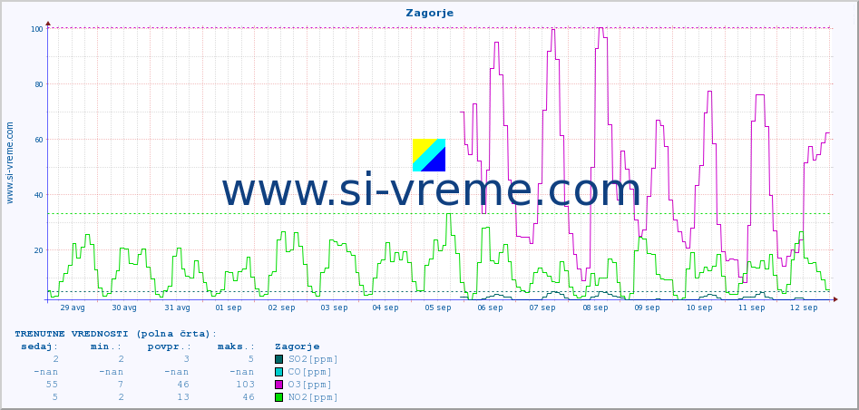 POVPREČJE :: Zagorje :: SO2 | CO | O3 | NO2 :: zadnji mesec / 2 uri.