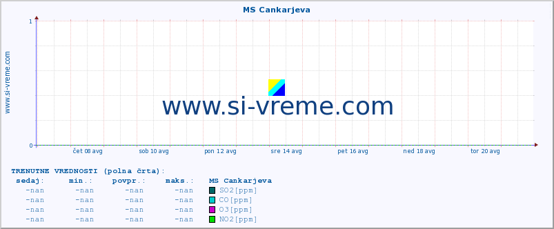 POVPREČJE :: MS Cankarjeva :: SO2 | CO | O3 | NO2 :: zadnji mesec / 2 uri.