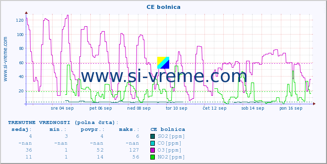 POVPREČJE :: CE bolnica :: SO2 | CO | O3 | NO2 :: zadnji mesec / 2 uri.