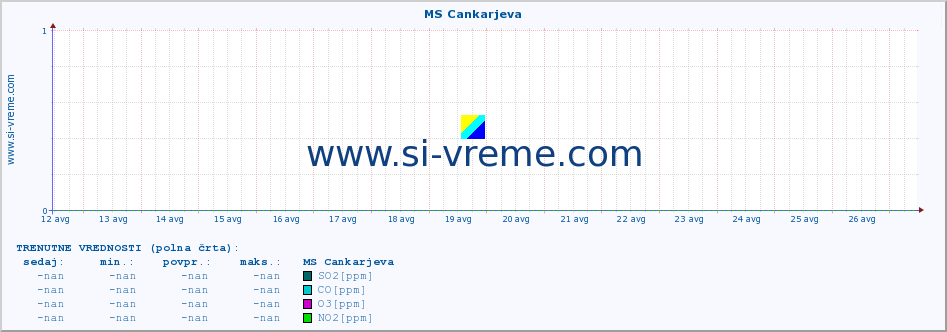 POVPREČJE :: MS Cankarjeva :: SO2 | CO | O3 | NO2 :: zadnji mesec / 2 uri.