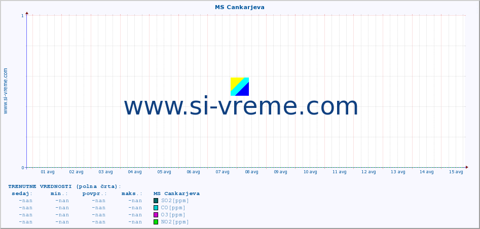 POVPREČJE :: MS Cankarjeva :: SO2 | CO | O3 | NO2 :: zadnji mesec / 2 uri.